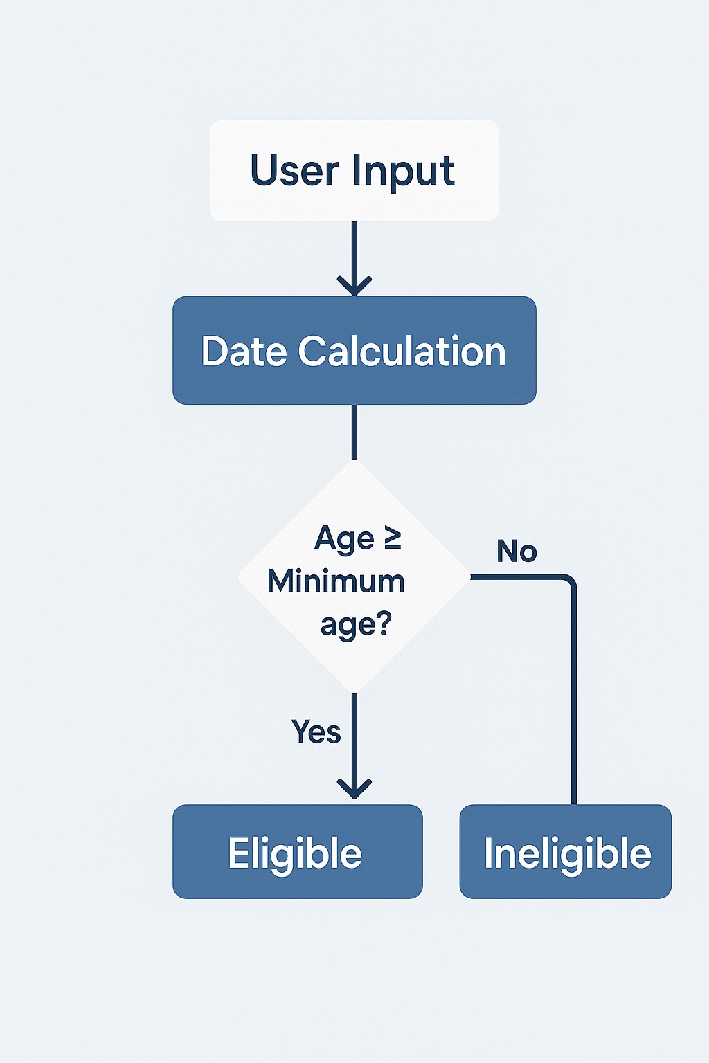 Age Validation Flowchart